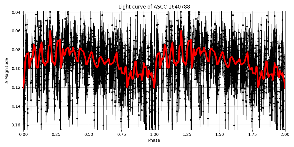 Light curve