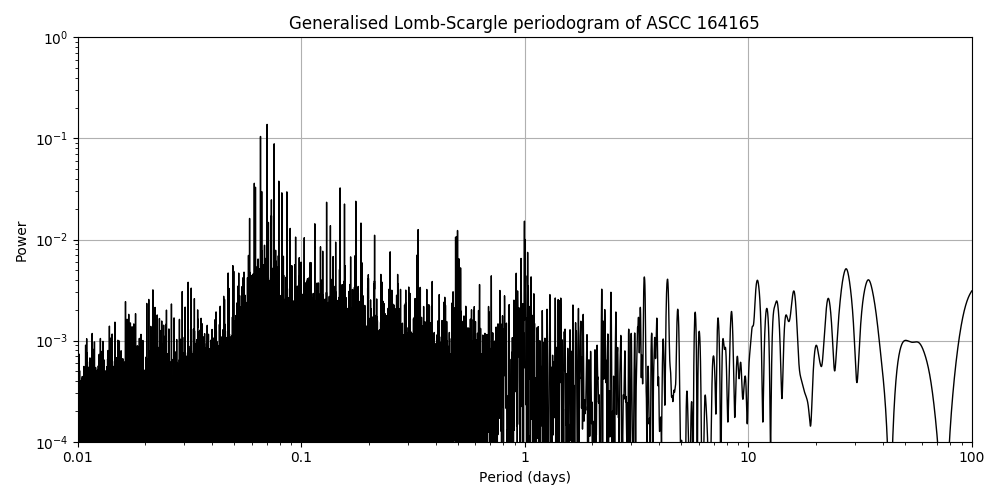 Periodogram