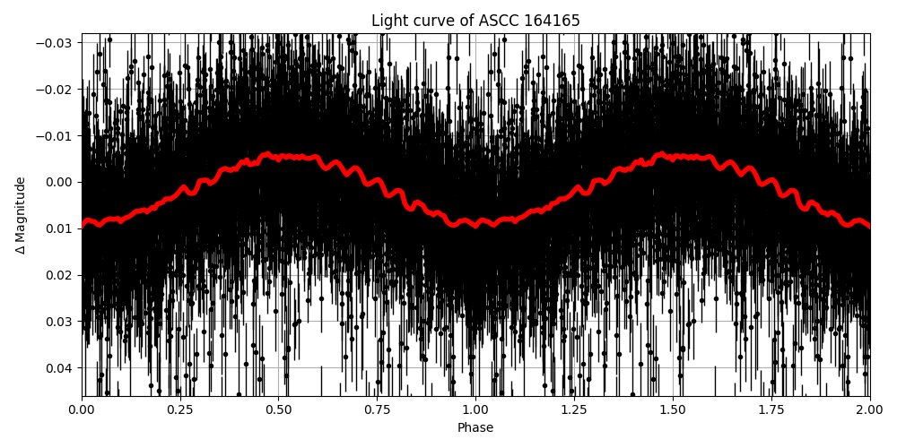 Light curve