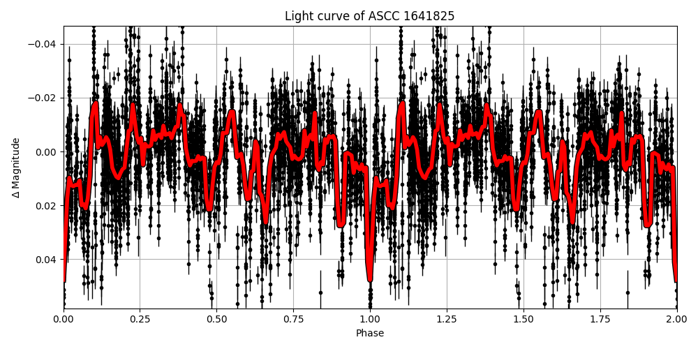 Light curve