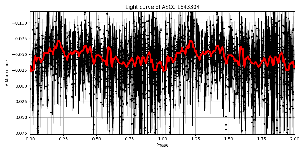 Light curve
