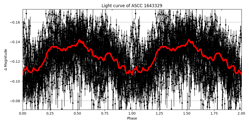 Light curve