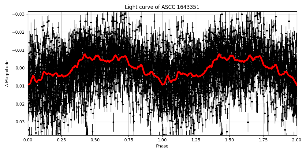 Light curve