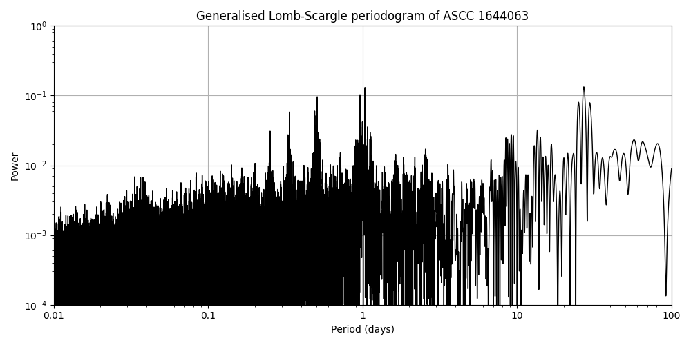 Periodogram