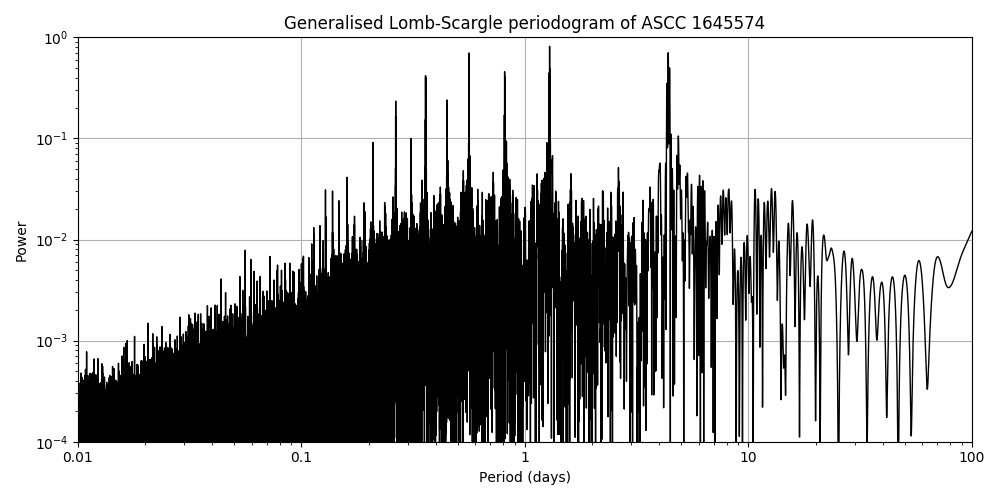 Periodogram