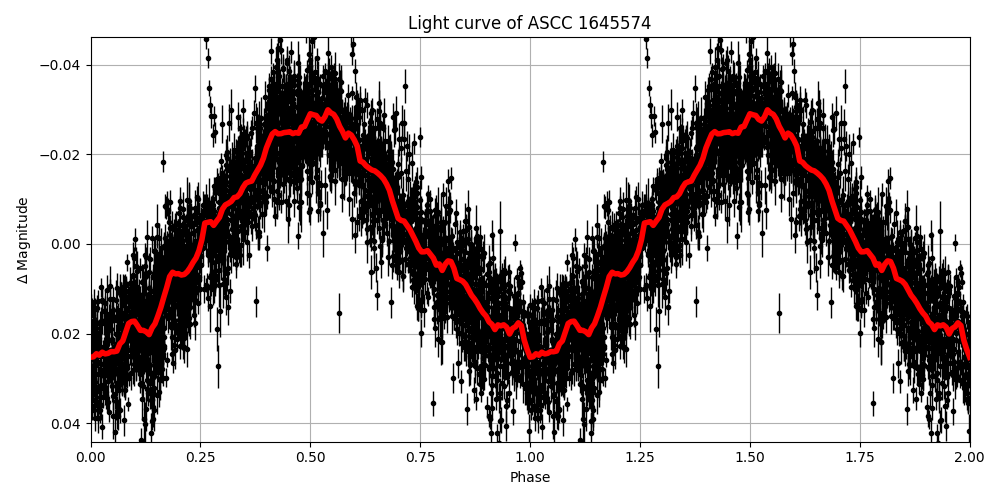 Light curve