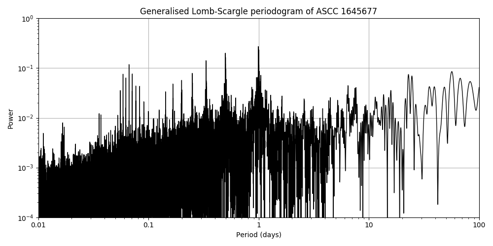 Periodogram