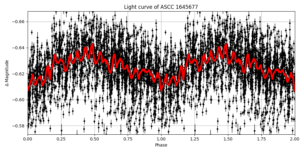 Light curve
