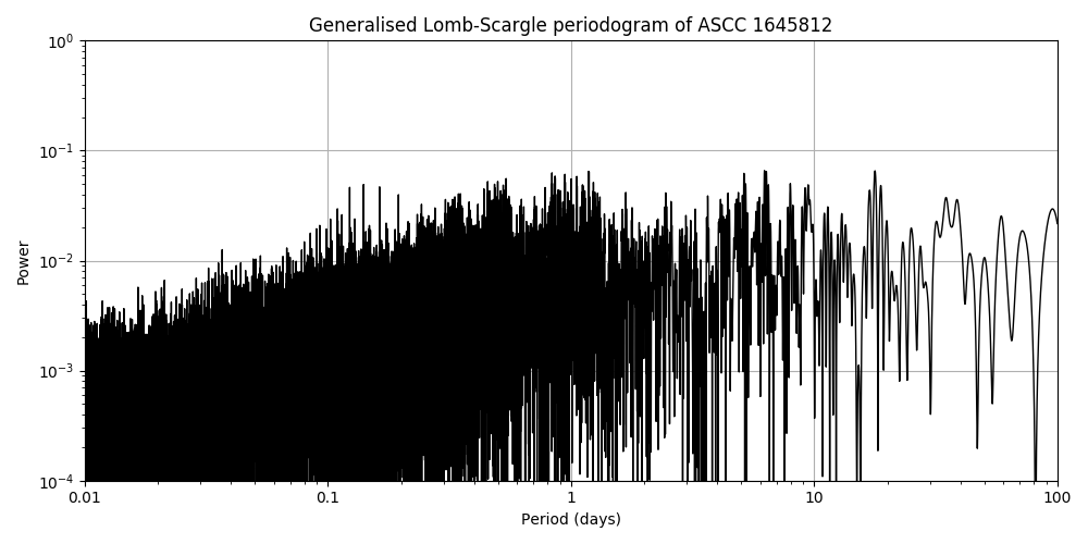 Periodogram