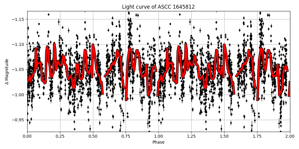 Light curve