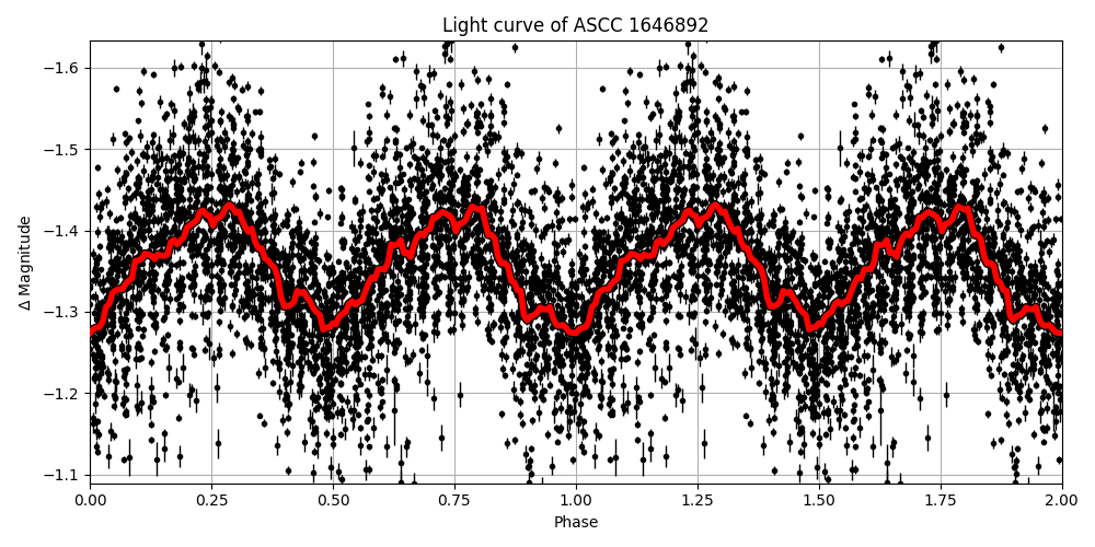 Light curve