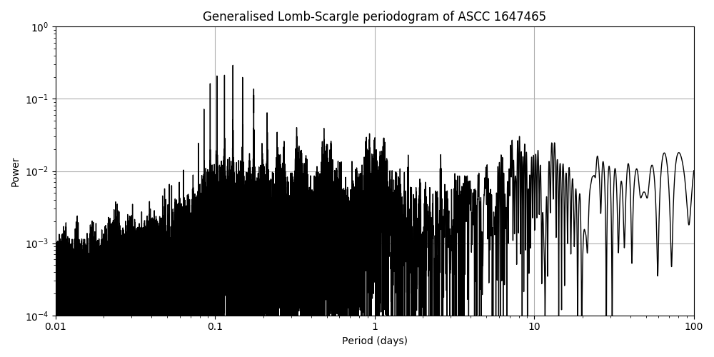 Periodogram