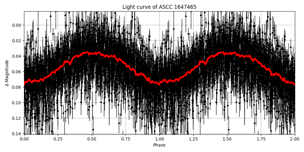 Light curve