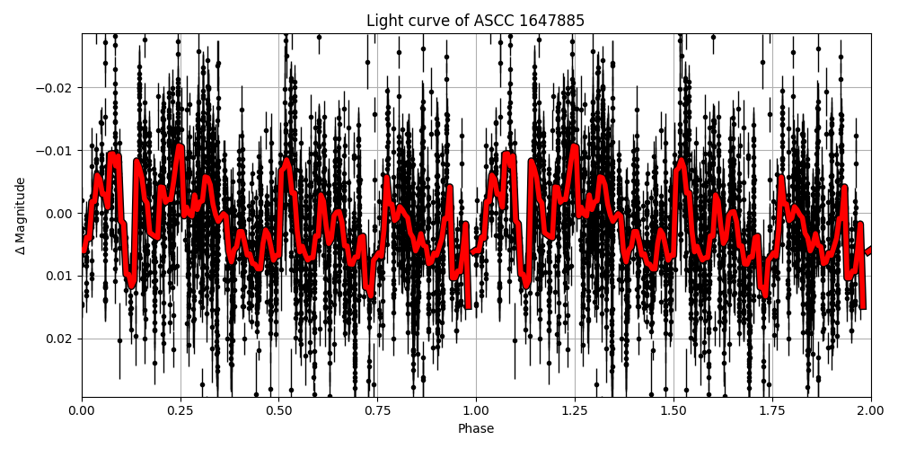 Light curve