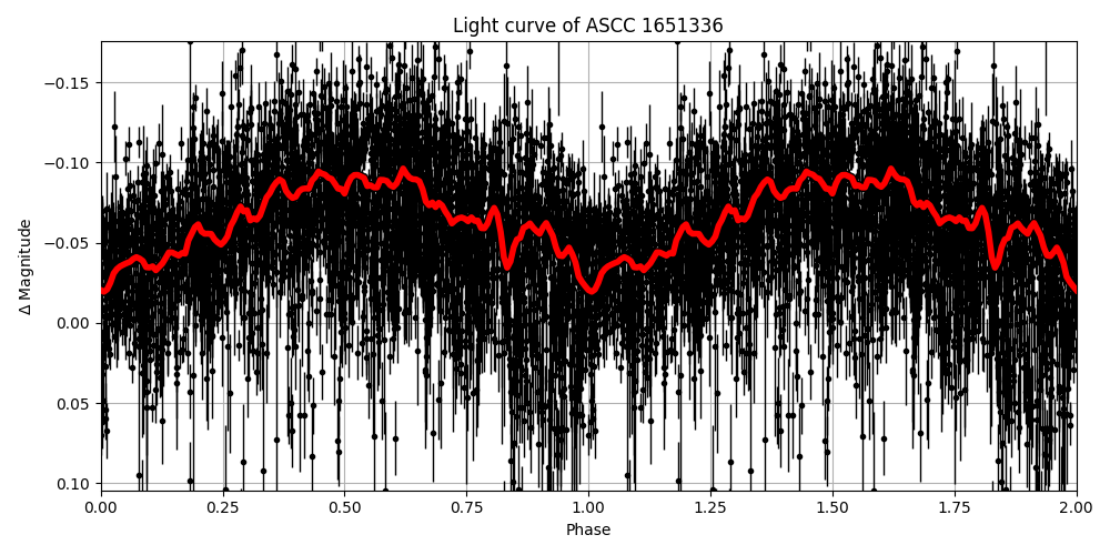 Light curve
