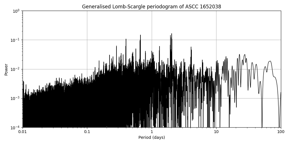 Periodogram
