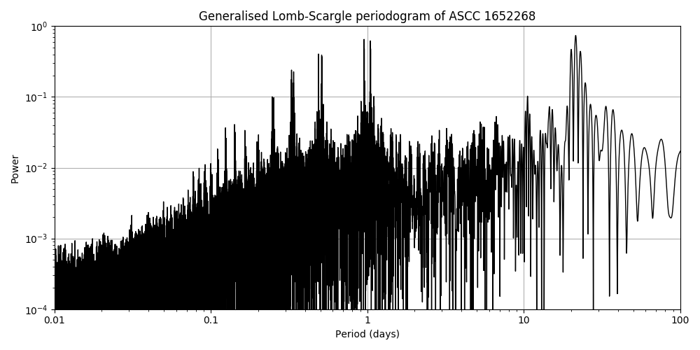 Periodogram
