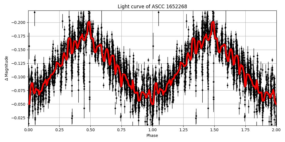 Light curve