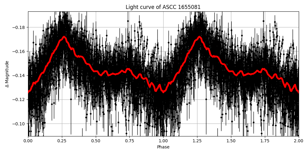 Light curve