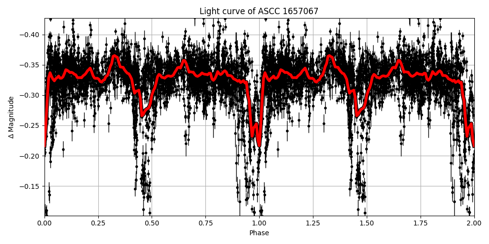 Light curve