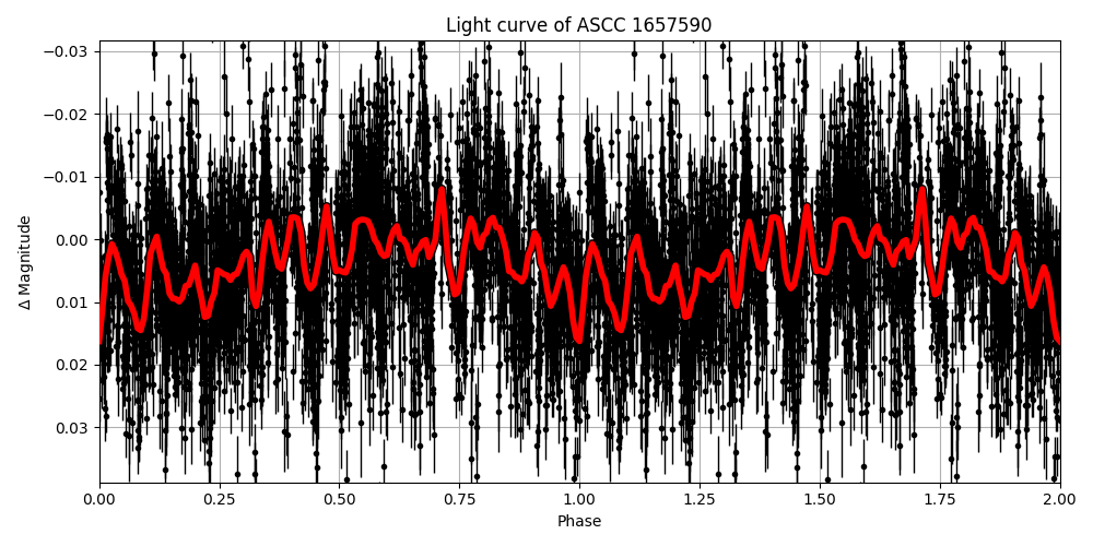 Light curve