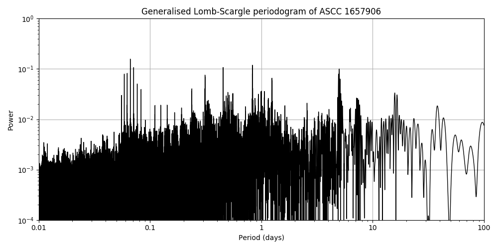 Periodogram