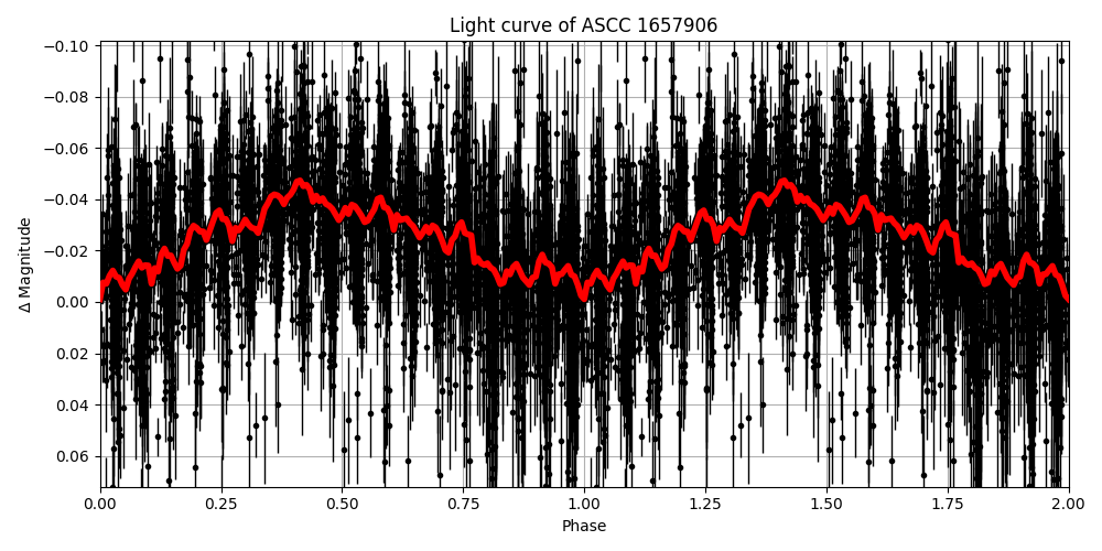 Light curve