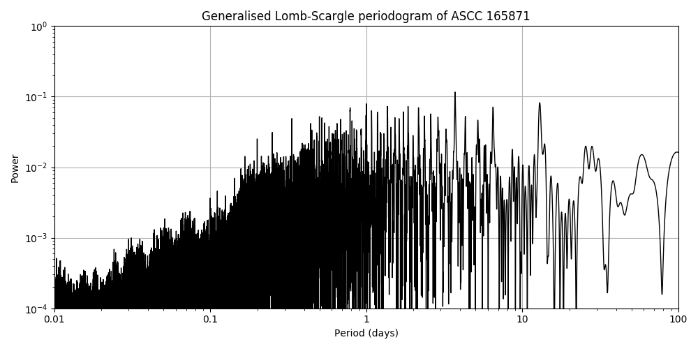 Periodogram