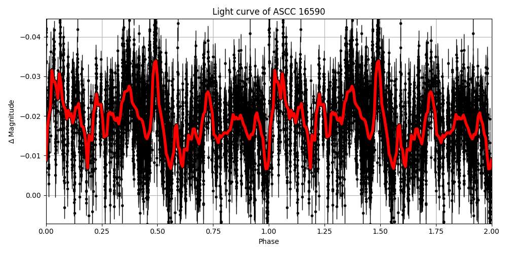Light curve