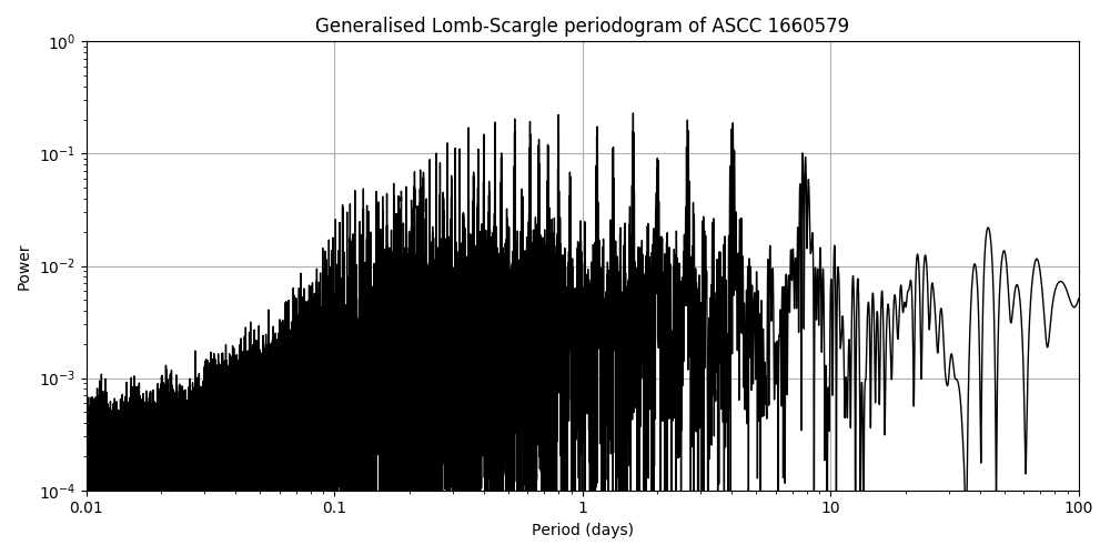 Periodogram