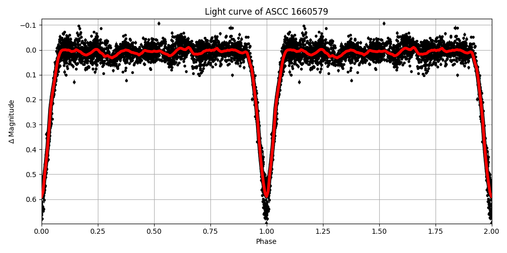 Light curve