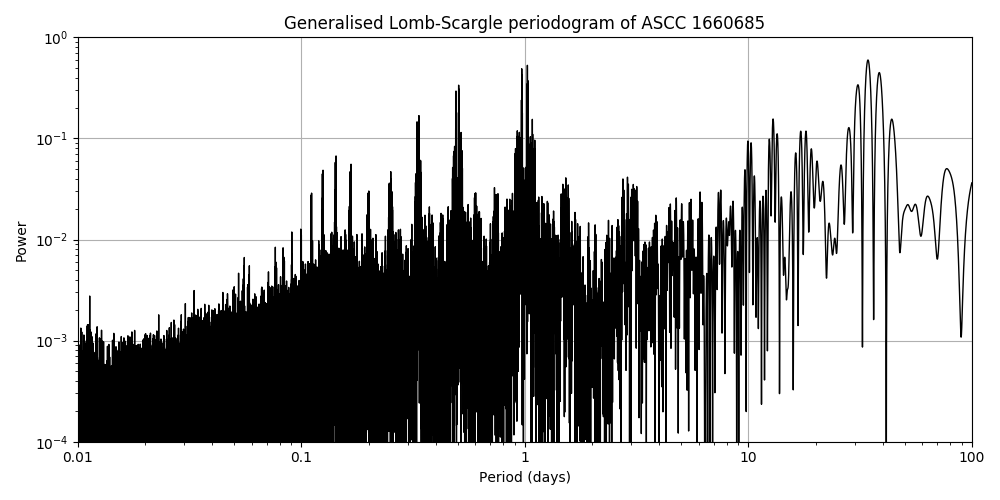 Periodogram