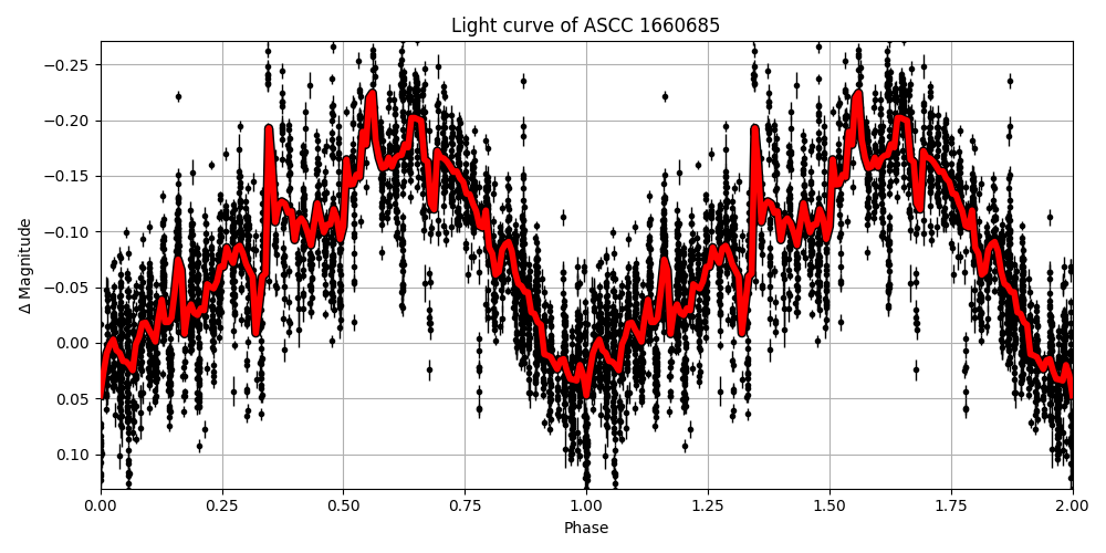 Light curve