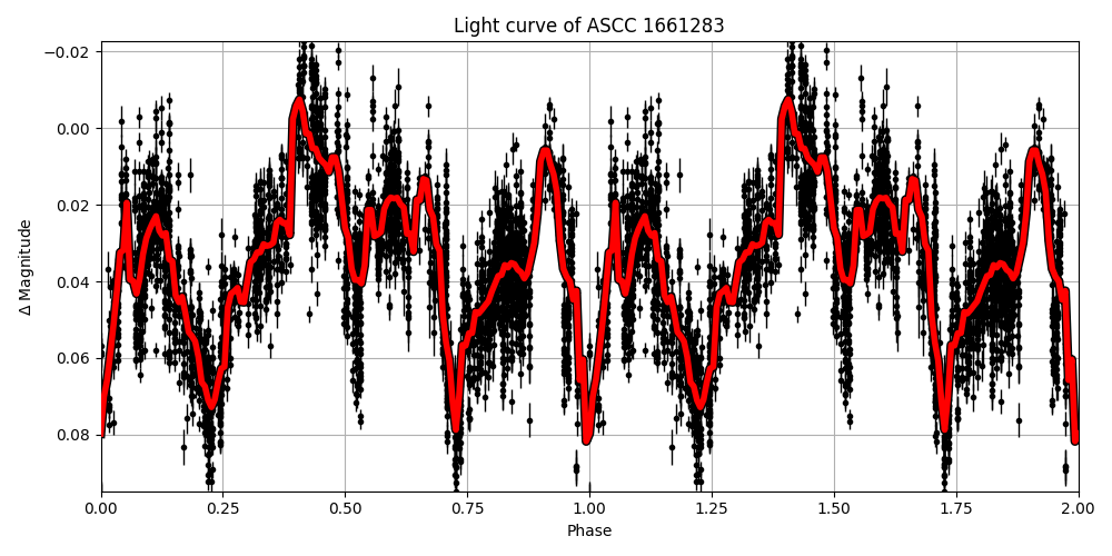 Light curve