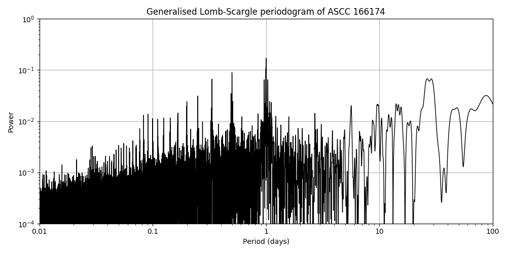 Periodogram