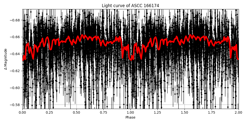 Light curve