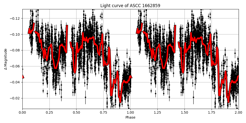 Light curve
