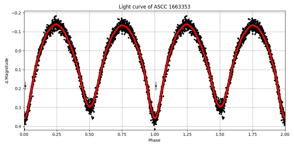 Light curve