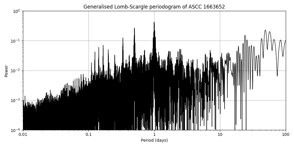 Periodogram