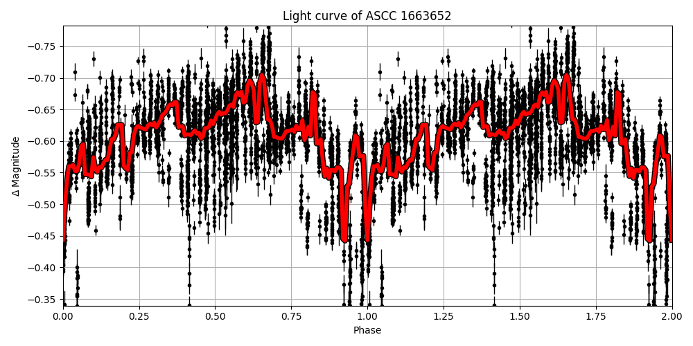 Light curve