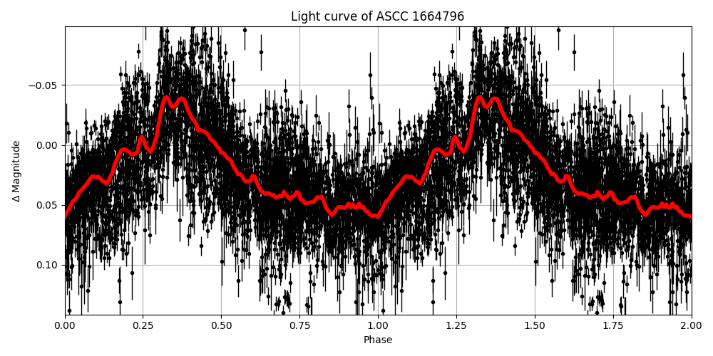 Light curve