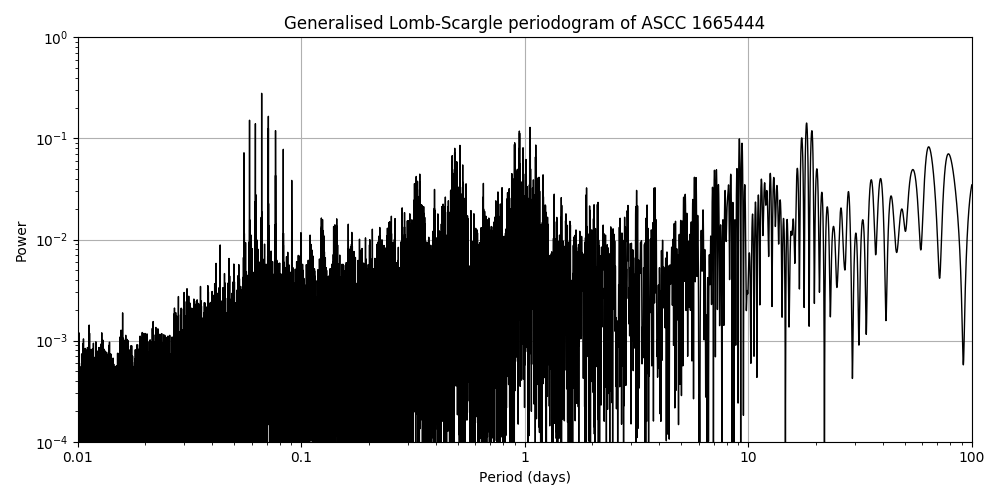 Periodogram