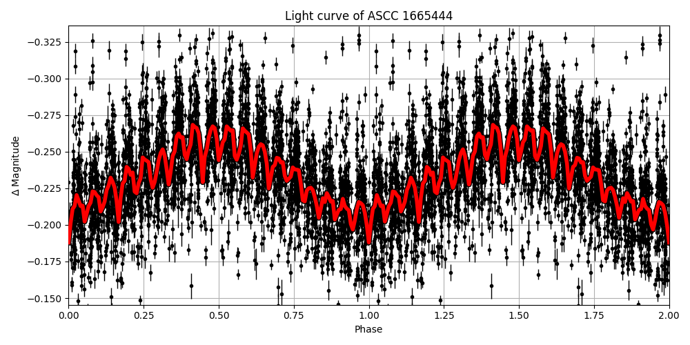 Light curve