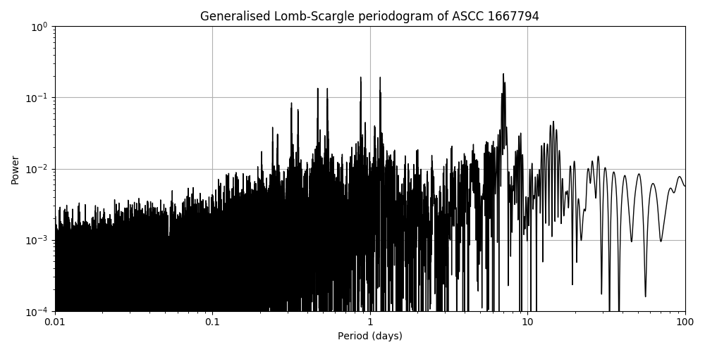 Periodogram