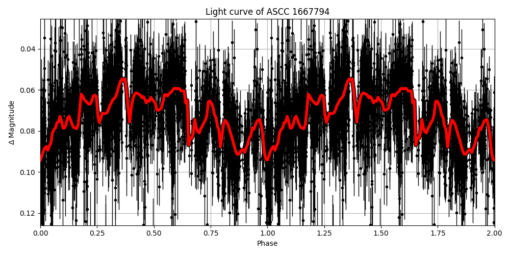 Light curve