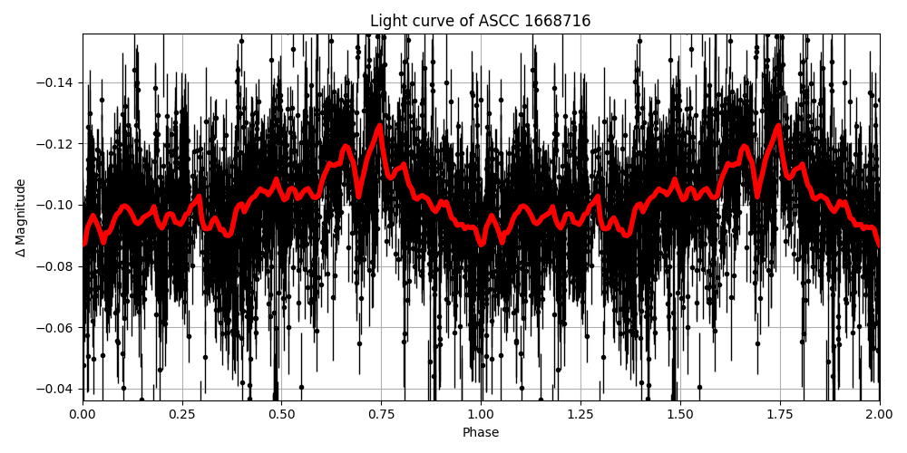 Light curve