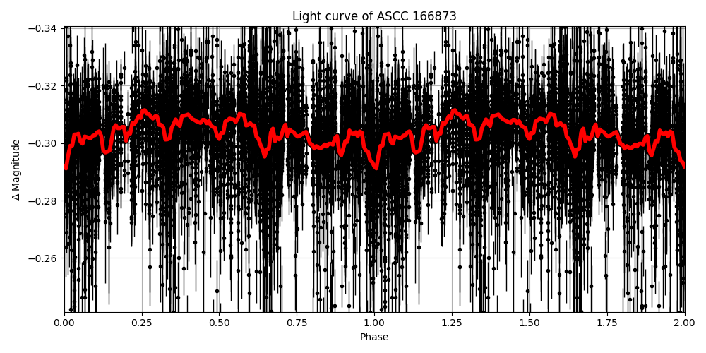 Light curve