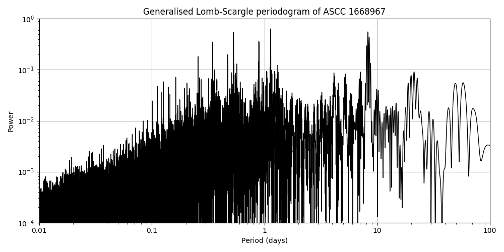 Periodogram