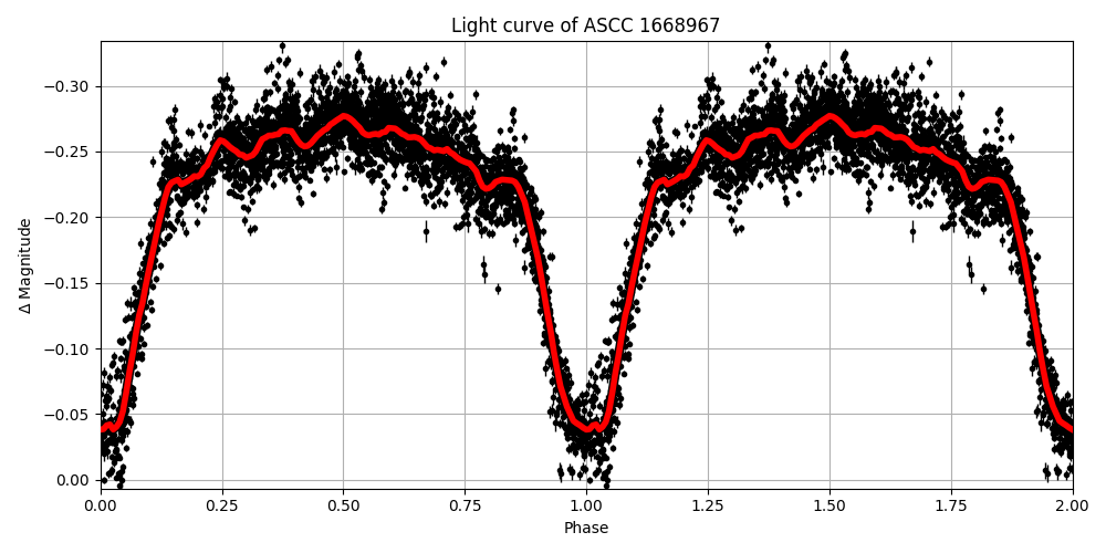 Light curve