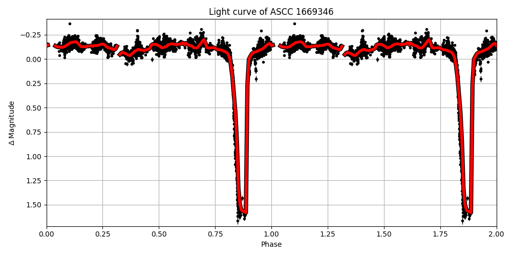 Light curve